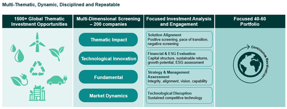 EdenTree Green Future process.png