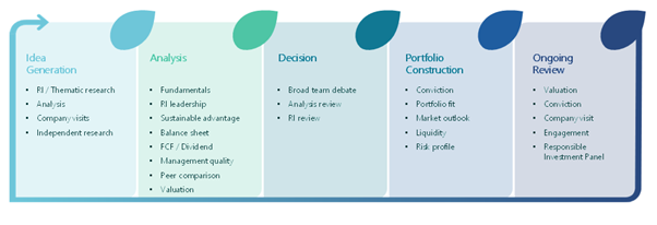 EdenTree Process table.png