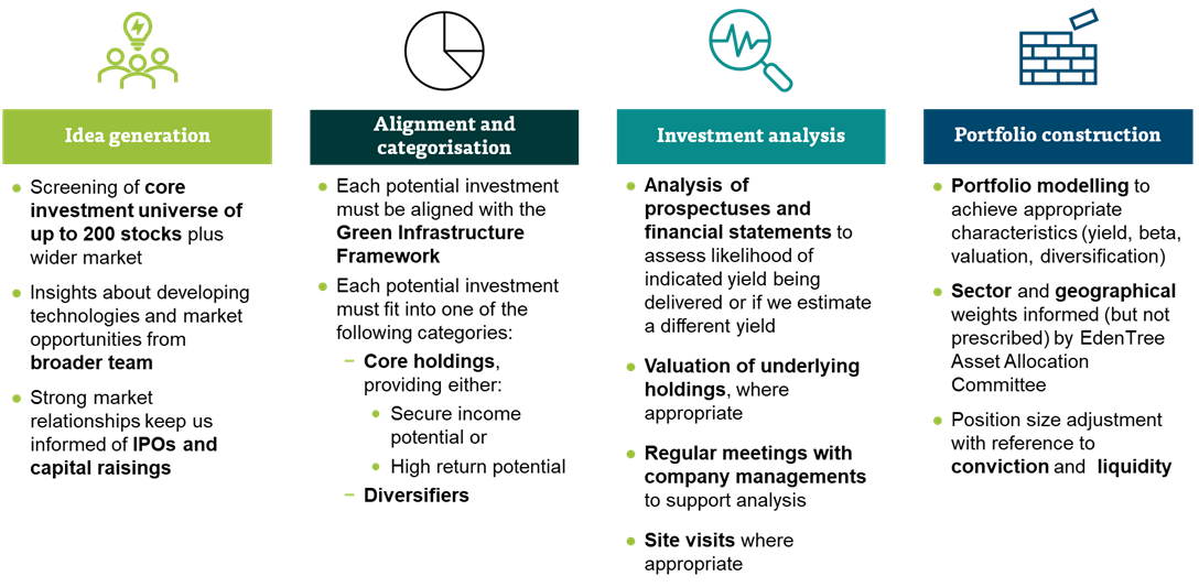 Edentree Green Infra process2.png
