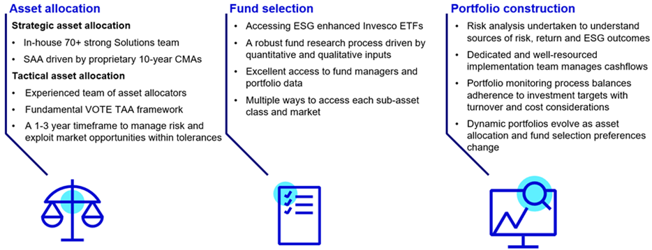 invesco process.png